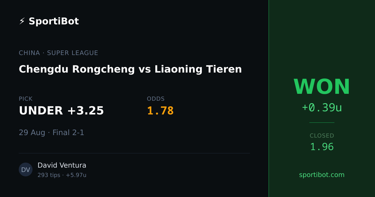 WON: Chengdu Rongcheng vs Liaoning Tieren - UNDER +3.25 @ 1.78