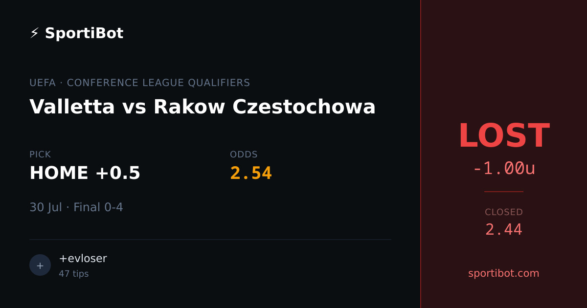 LOST: Valletta vs Rakow Czestochowa - HOME +0.5 @ 2.54