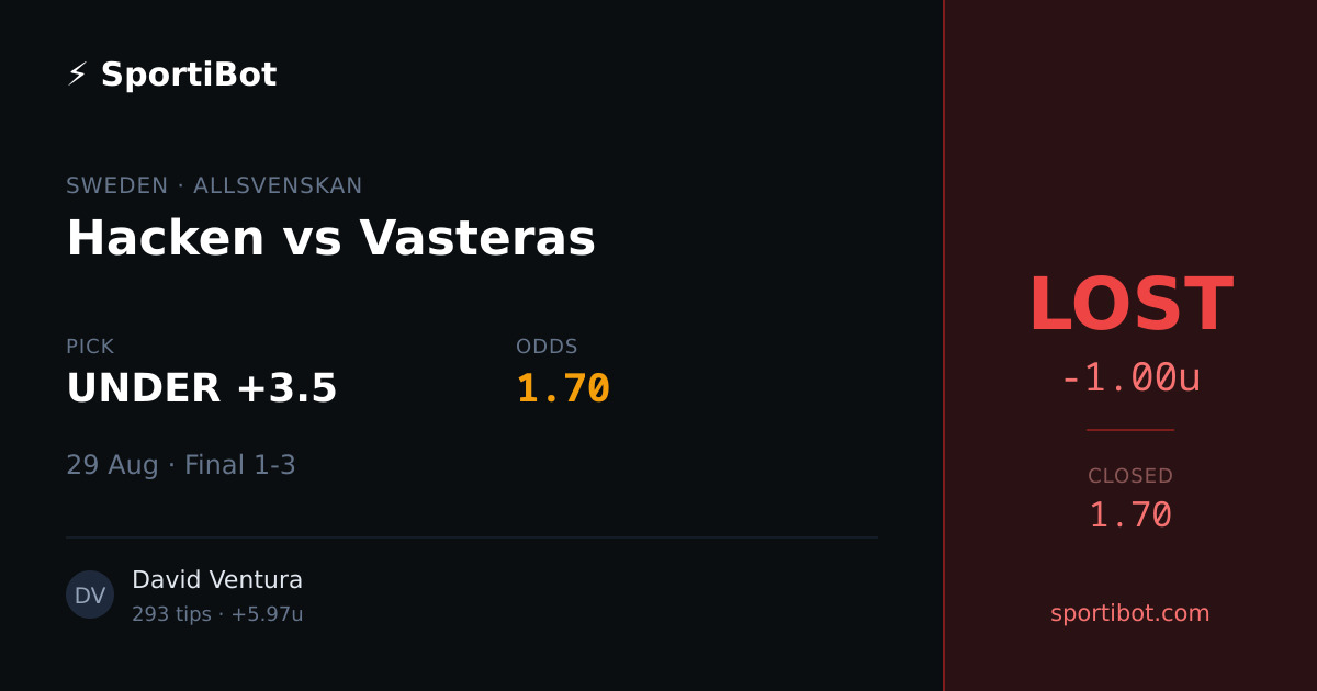 LOST: Hacken vs Vasteras - UNDER +3.5 @ 1.70