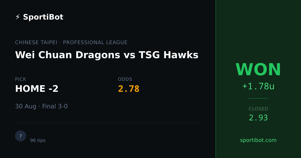WON: Wei Chuan Dragons vs TSG Hawks - HOME -2 @ 2.78