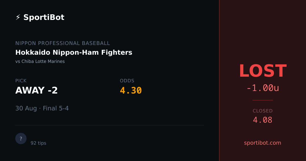 LOST: Hokkaido Nippon-Ham Fighters vs Chiba Lotte Marines - AWAY -2 @ 4.30