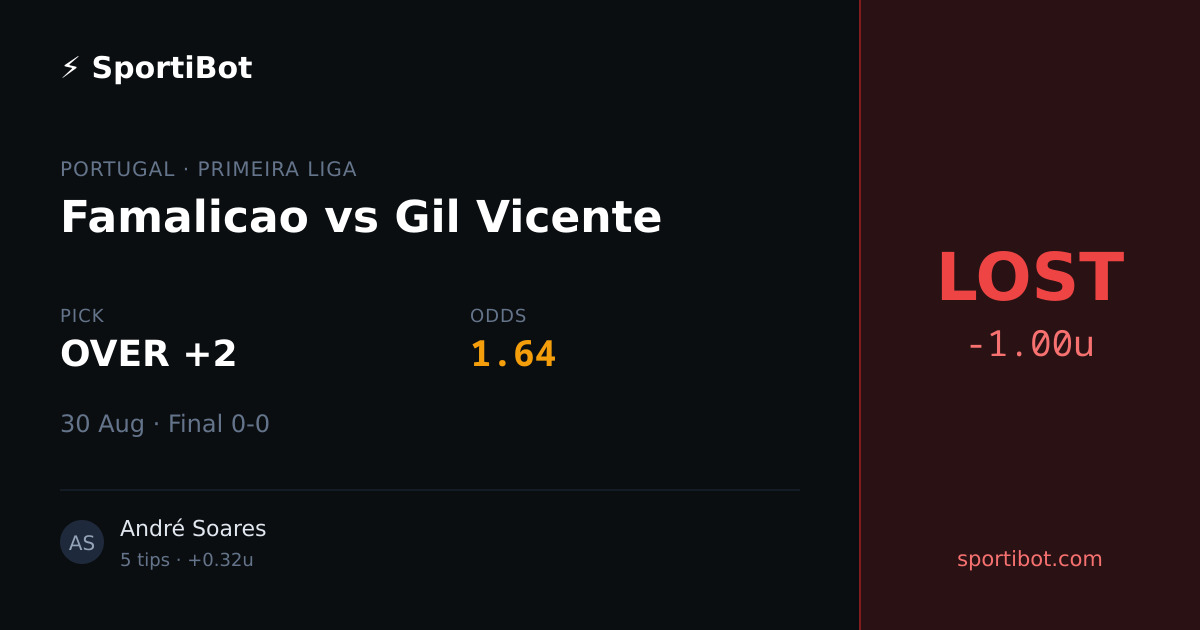 LOST: Famalicao vs Gil Vicente - OVER +2 @ 1.64