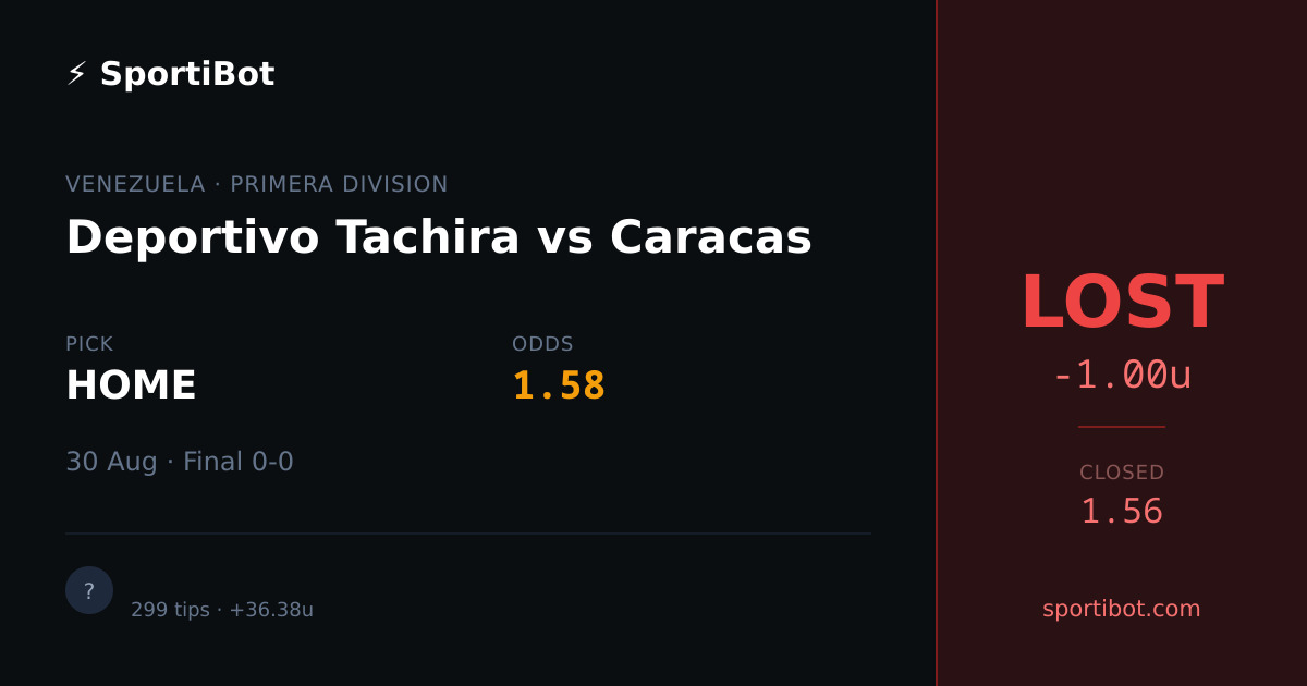 LOST: Deportivo Tachira vs Caracas - HOME @ 1.58