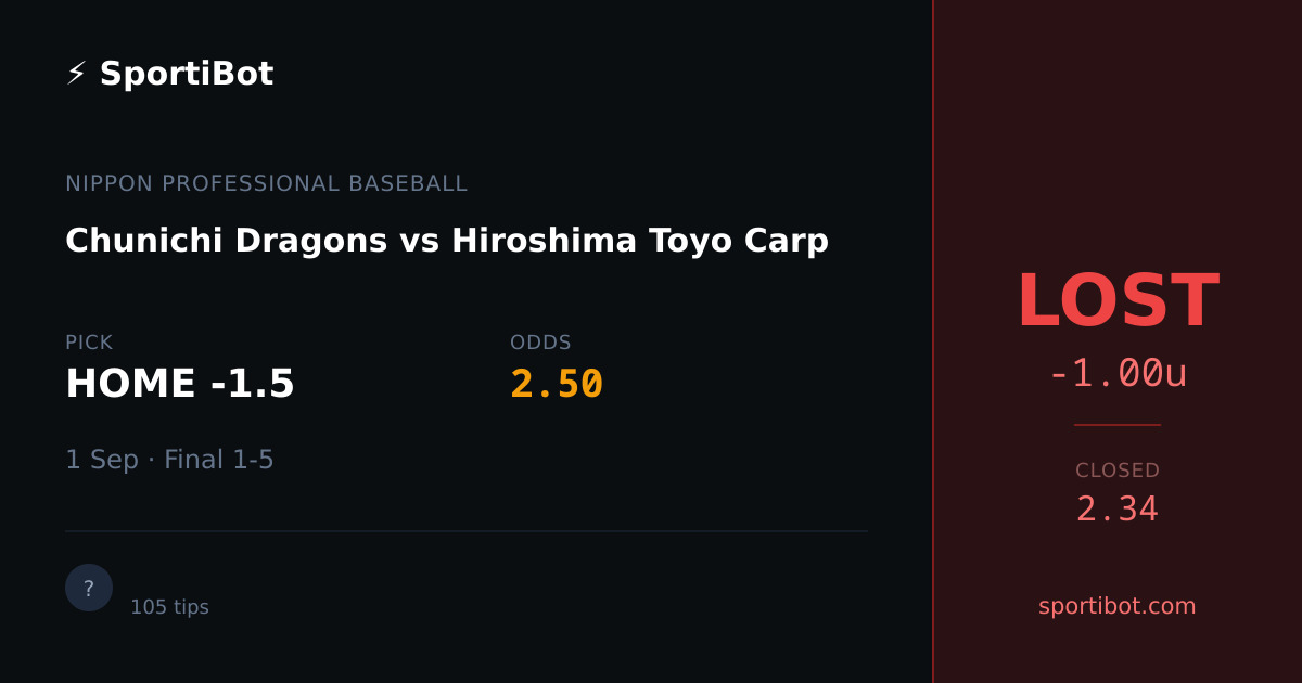 LOST: Chunichi Dragons vs Hiroshima Toyo Carp - HOME -1.5 @ 2.50