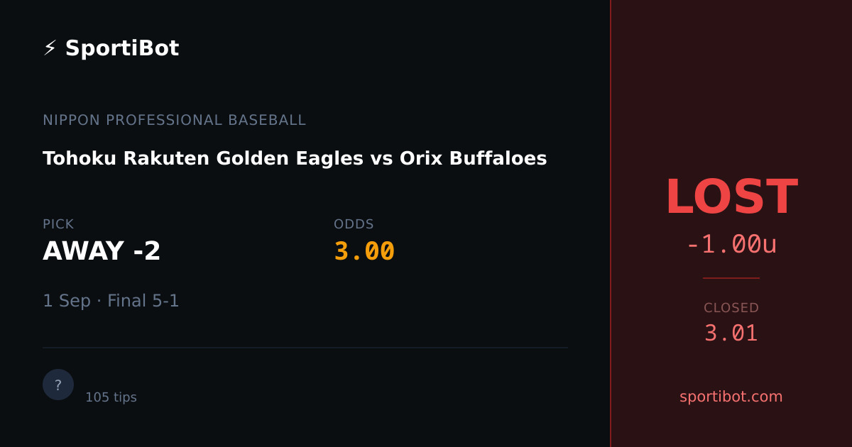 LOST: Tohoku Rakuten Golden Eagles vs Orix Buffaloes - AWAY -2 @ 3.00