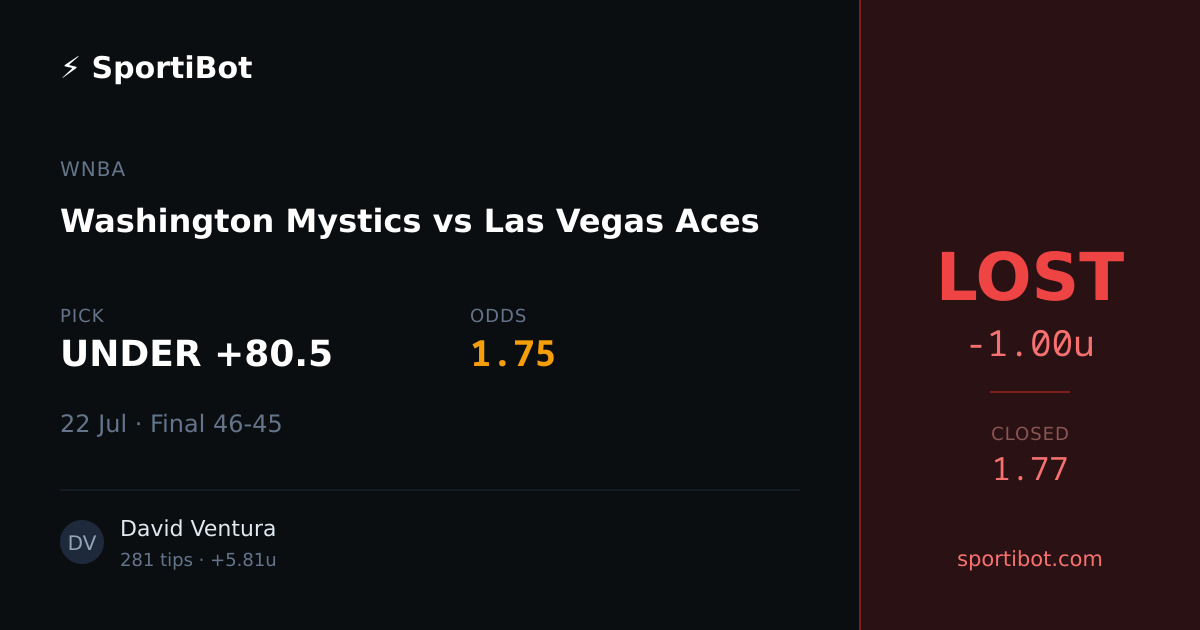 LOST: Washington Mystics vs Las Vegas Aces - UNDER +80.5 @ 1.75