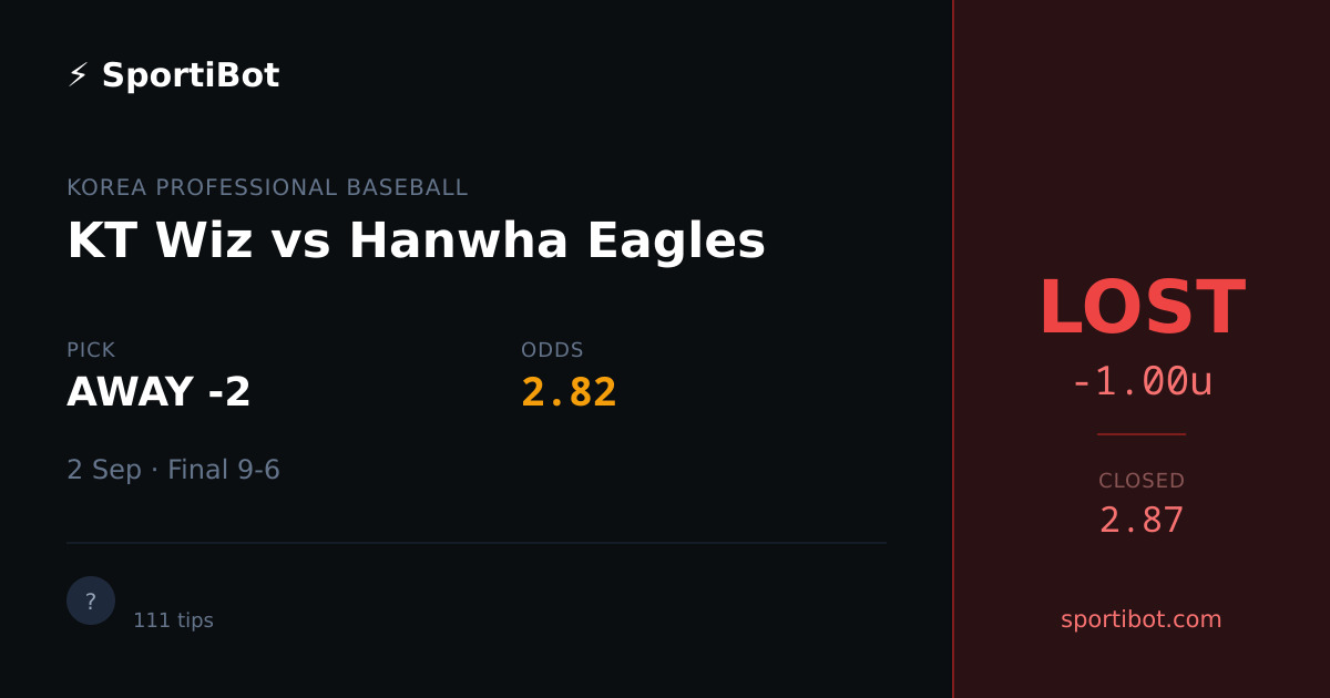 LOST: KT Wiz vs Hanwha Eagles - AWAY -2 @ 2.82