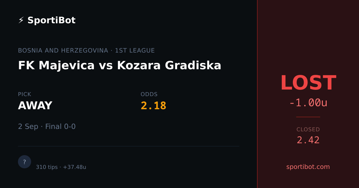LOST: FK Majevica vs Kozara Gradiska - AWAY @ 2.18