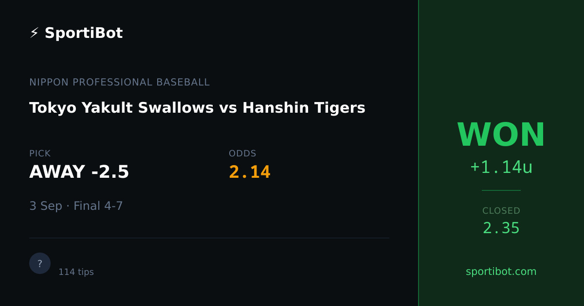 WON: Tokyo Yakult Swallows vs Hanshin Tigers - AWAY -2.5 @ 2.14
