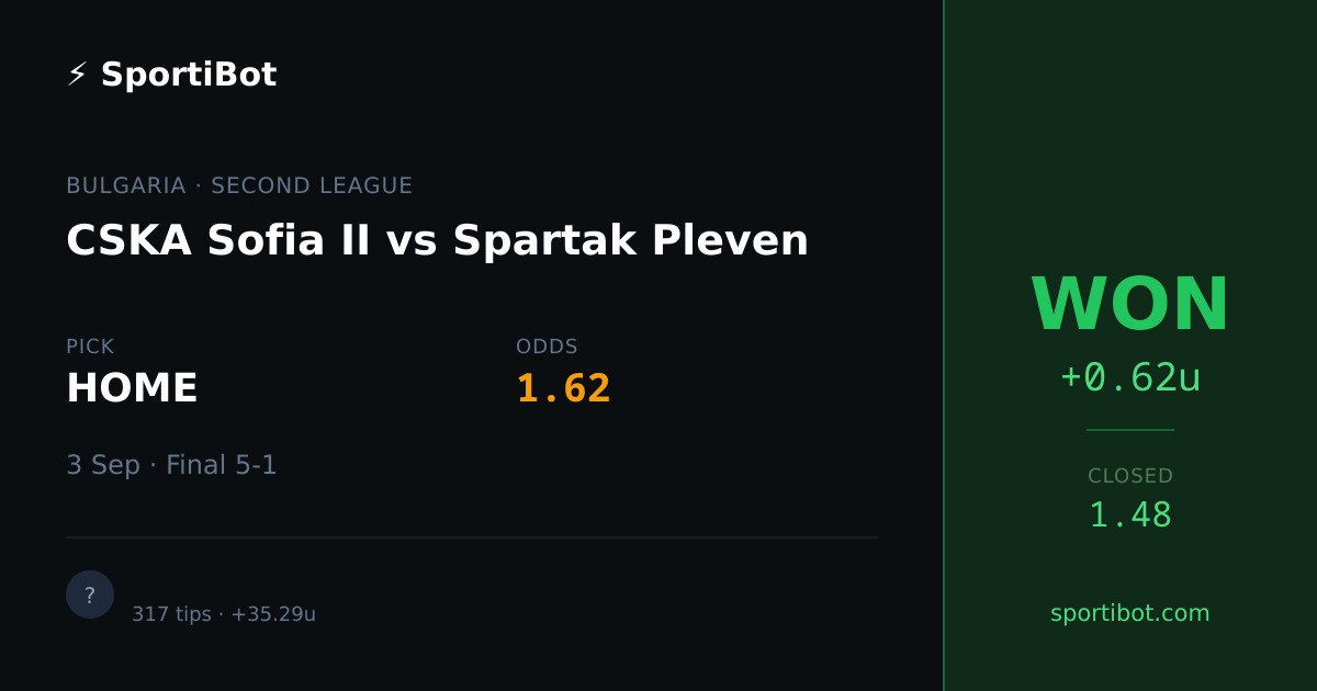 WON: CSKA Sofia II vs Spartak Pleven - HOME @ 1.62