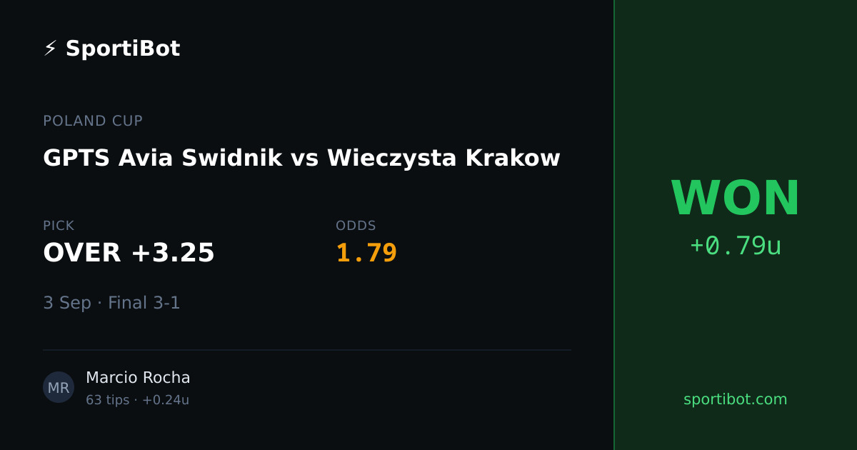 WON: GPTS Avia Swidnik vs Wieczysta Krakow - OVER +3.25 @ 1.79