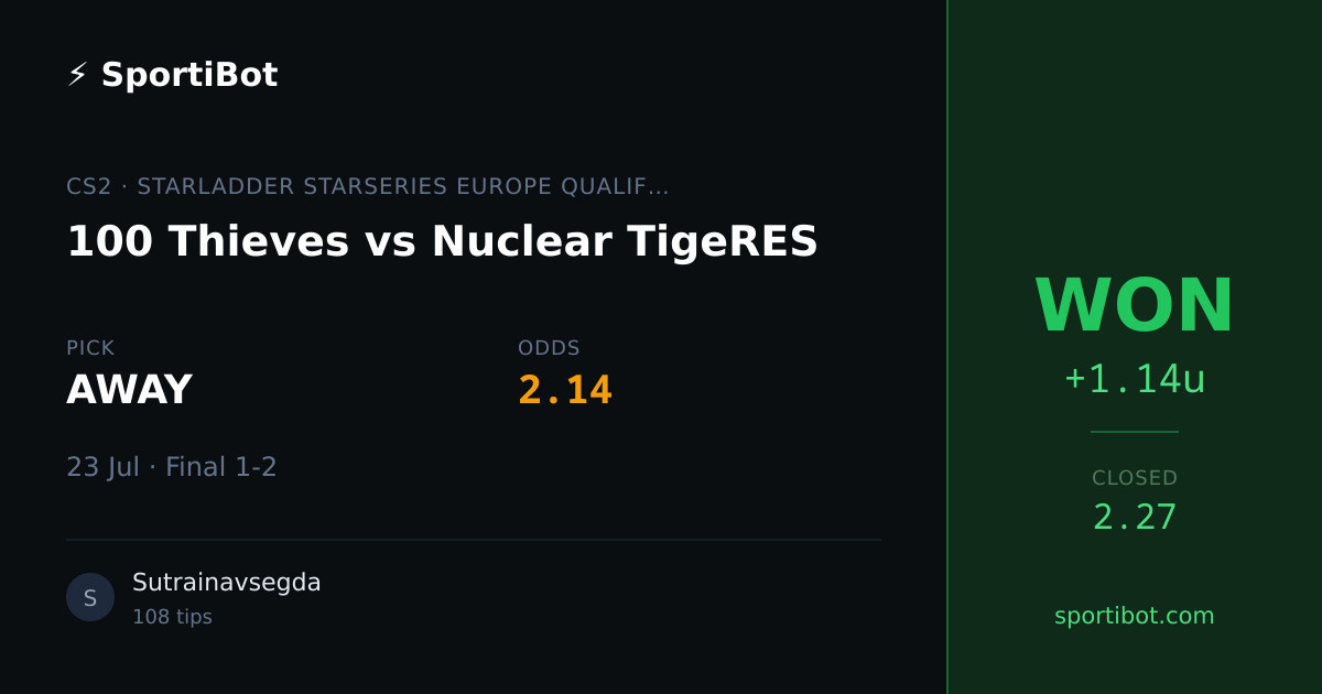 WON: 100 Thieves vs Nuclear TigeRES - AWAY @ 2.14