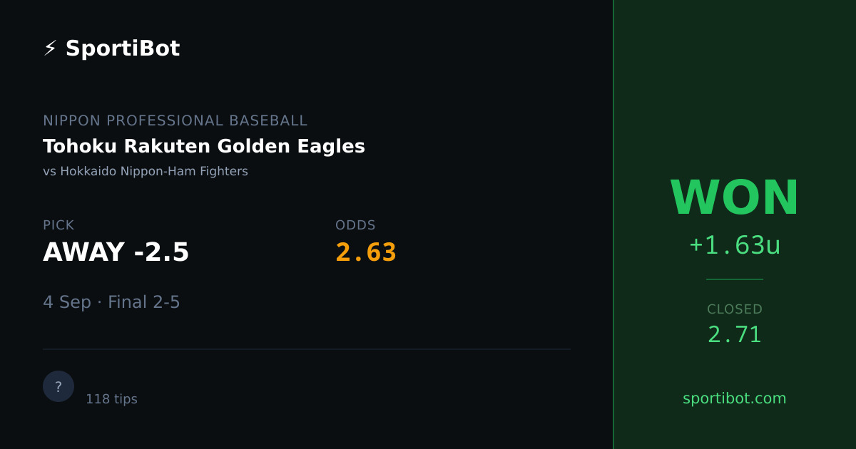 WON: Tohoku Rakuten Golden Eagles vs Hokkaido Nippon-Ham Fighters - AWAY -2.5 @ 2.63