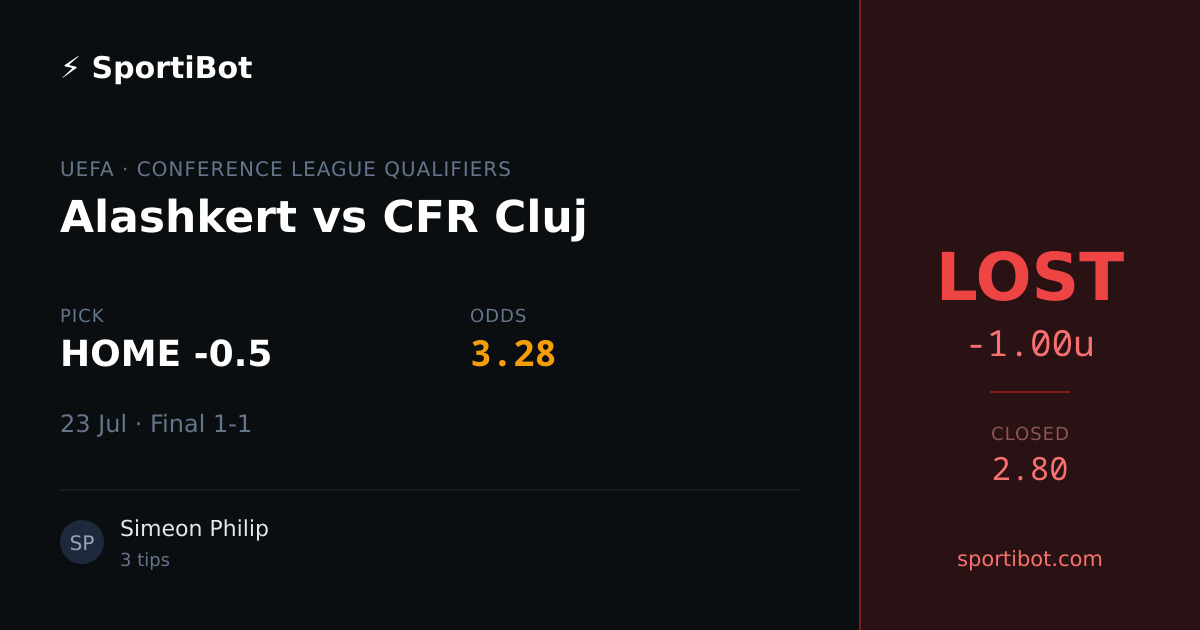 LOST: Alashkert vs CFR Cluj - HOME -0.5 @ 3.28