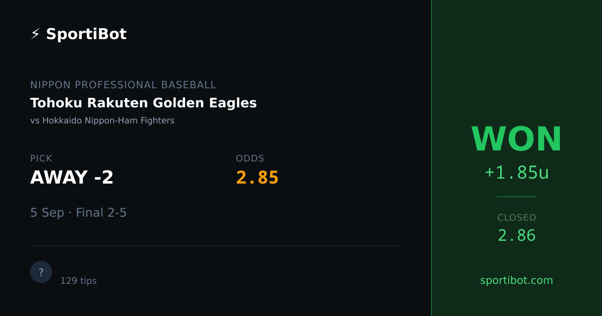 WON: Tohoku Rakuten Golden Eagles vs Hokkaido Nippon-Ham Fighters - AWAY -2 @ 2.85