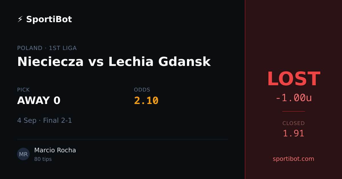 LOST: Nieciecza vs Lechia Gdansk - AWAY 0 @ 2.10