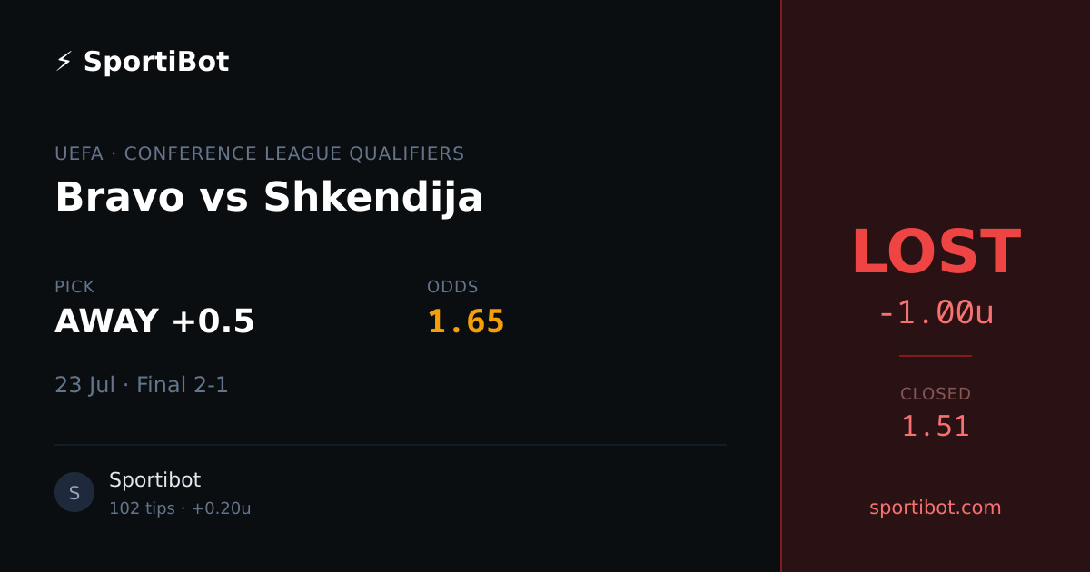 LOST: Bravo vs Shkendija - AWAY +0.5 @ 1.65