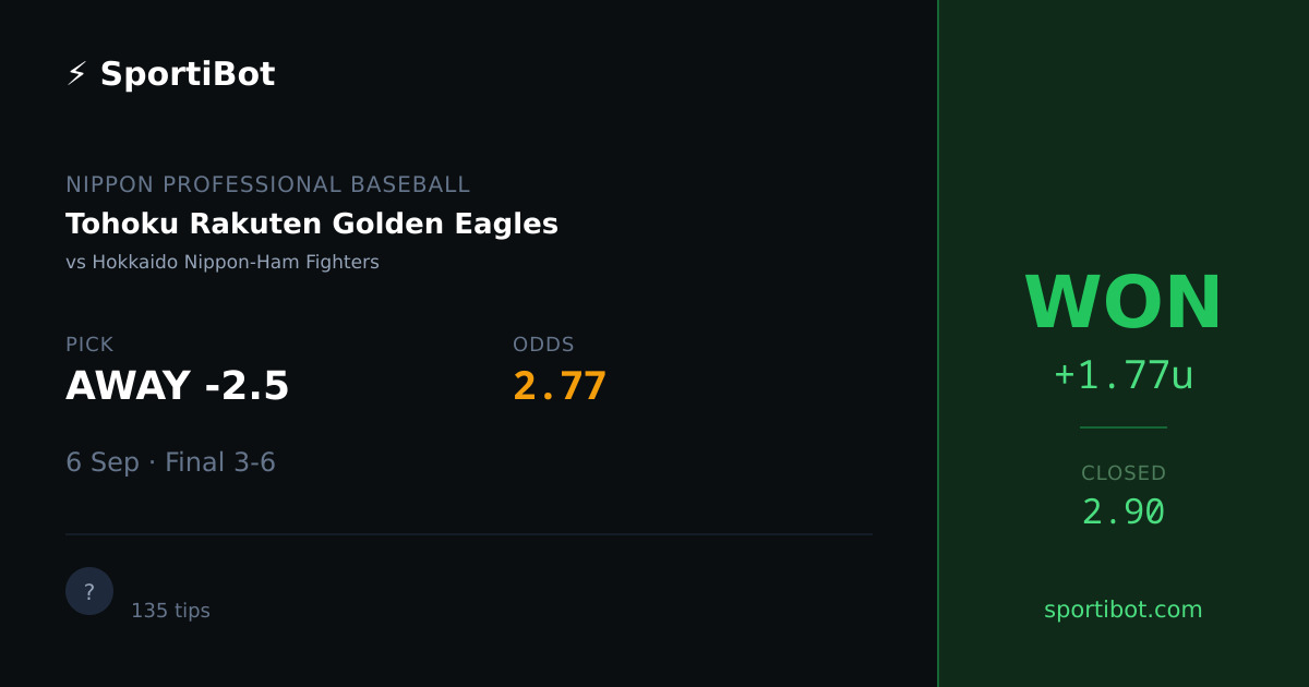 WON: Tohoku Rakuten Golden Eagles vs Hokkaido Nippon-Ham Fighters - AWAY -2.5 @ 2.77