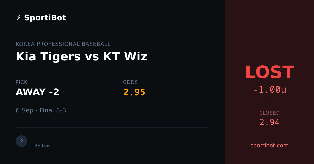 LOST: Kia Tigers vs KT Wiz - AWAY -2 @ 2.95