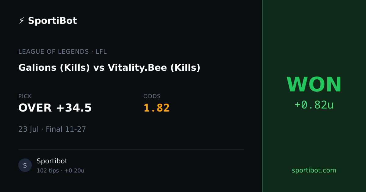 WON: Galions (Kills) vs Vitality.Bee (Kills) - OVER +34.5 @ 1.82