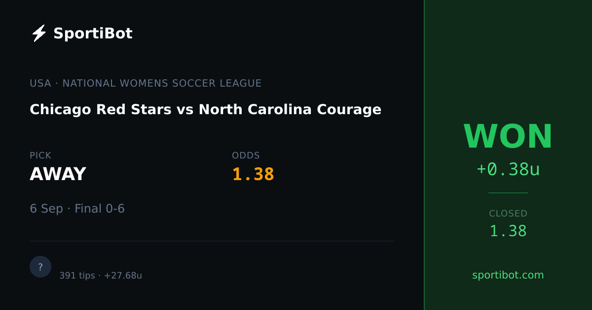 WON: Chicago Red Stars vs North Carolina Courage - AWAY @ 1.38