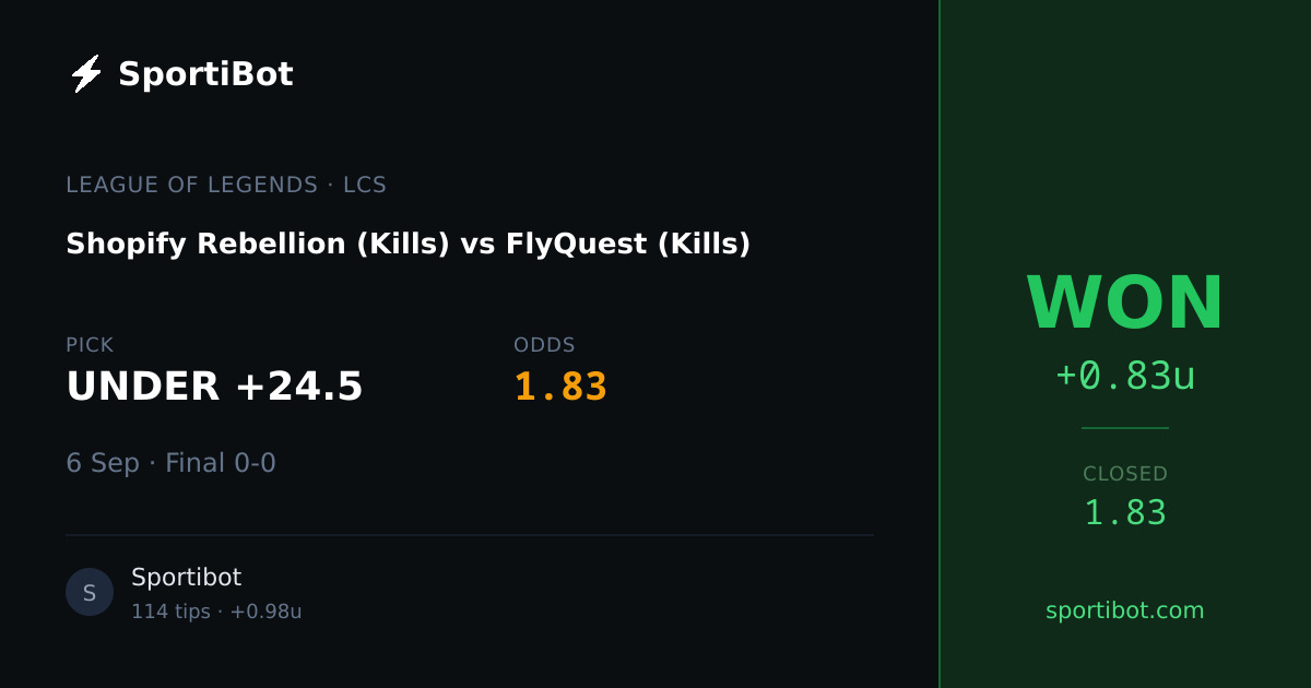 WON: Shopify Rebellion (Kills) vs FlyQuest (Kills) - UNDER +24.5 @ 1.83