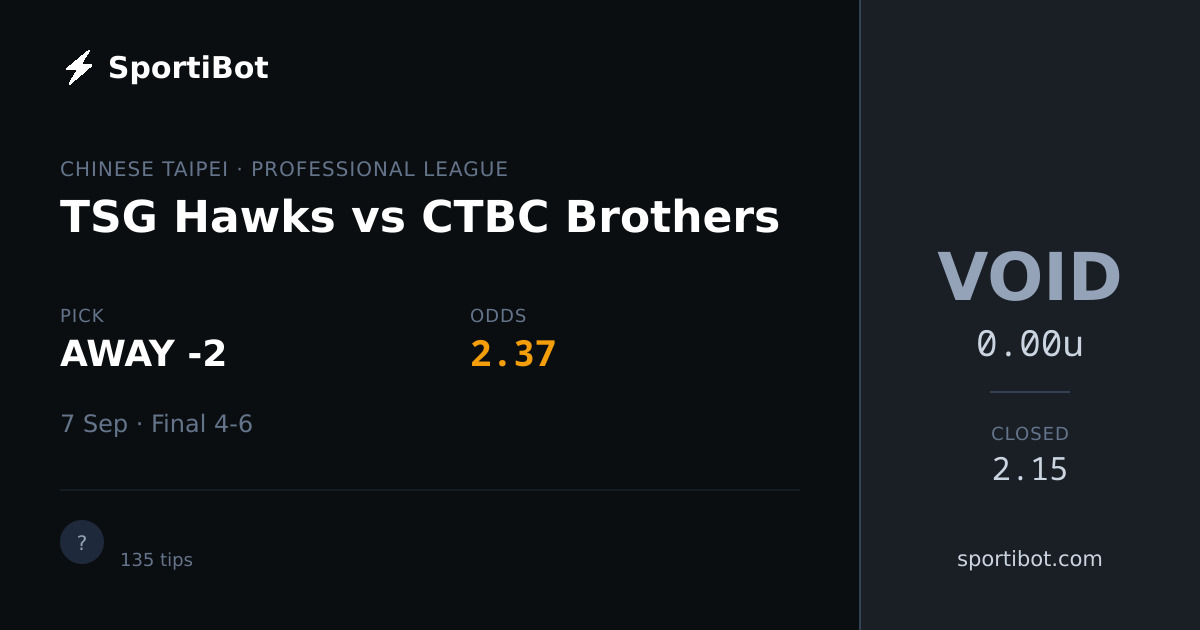 TSG Hawks vs CTBC Brothers - AWAY -2 @ 2.37