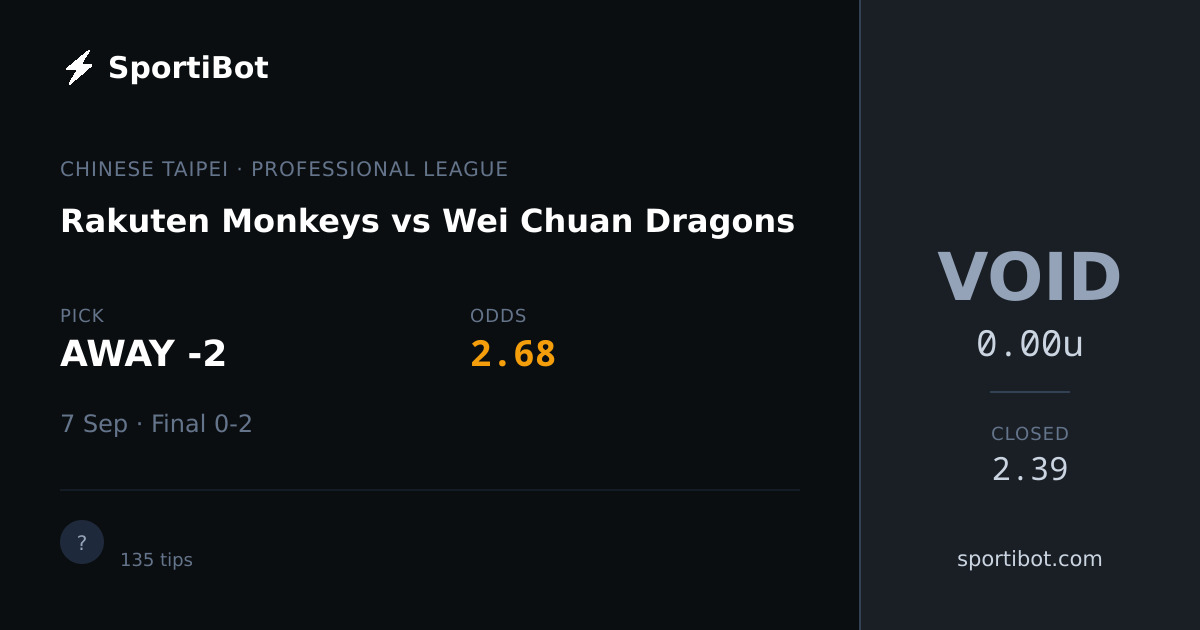 Rakuten Monkeys vs Wei Chuan Dragons - AWAY -2 @ 2.68