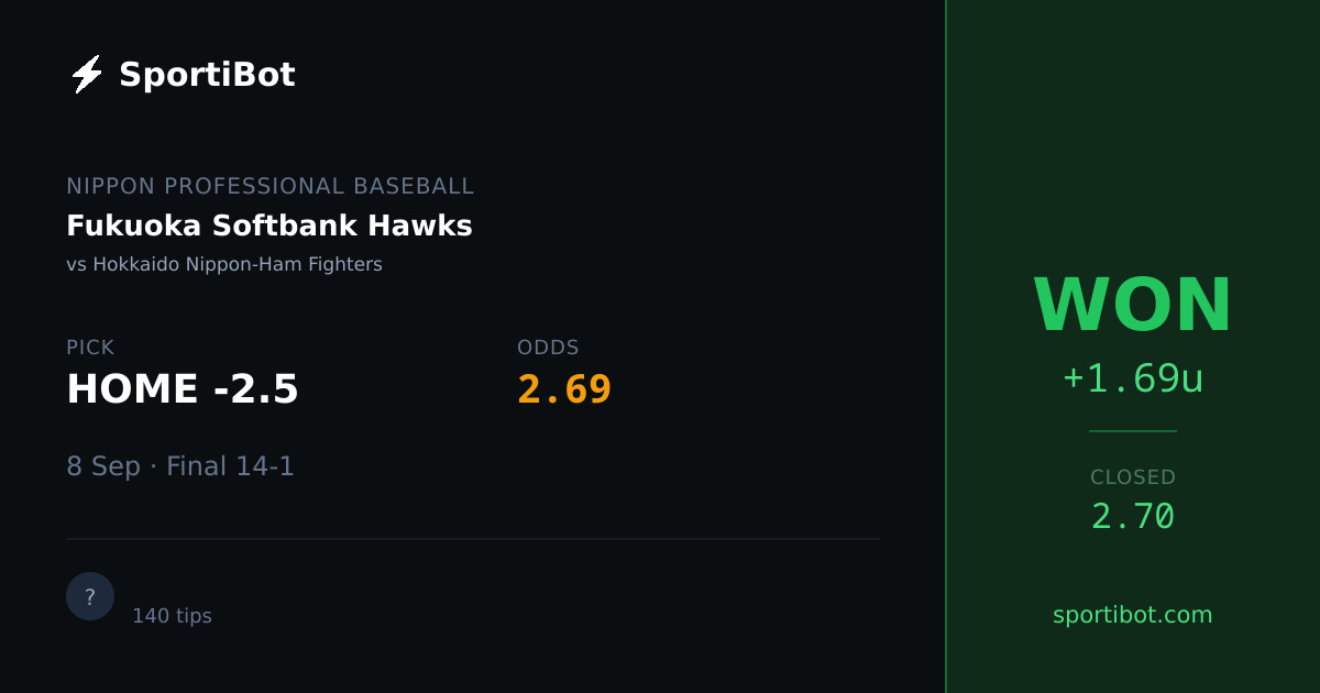 WON: Fukuoka Softbank Hawks vs Hokkaido Nippon-Ham Fighters - HOME -2.5 @ 2.69