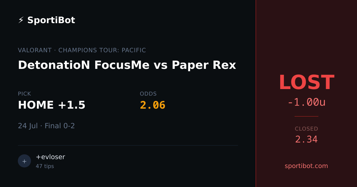 LOST: DetonatioN FocusMe vs Paper Rex - HOME +1.5 @ 2.06