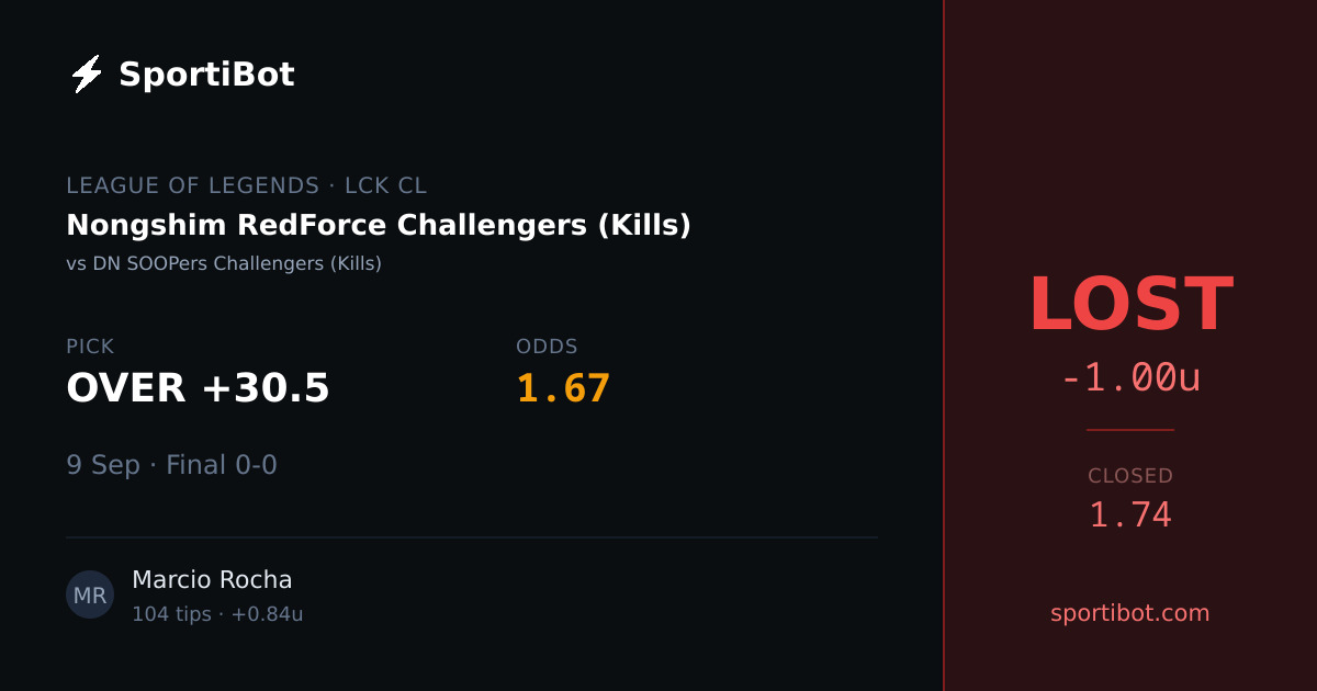 LOST: Nongshim RedForce Challengers (Kills) vs DN SOOPers Challengers (Kills) - OVER +30.5 @ 1.67