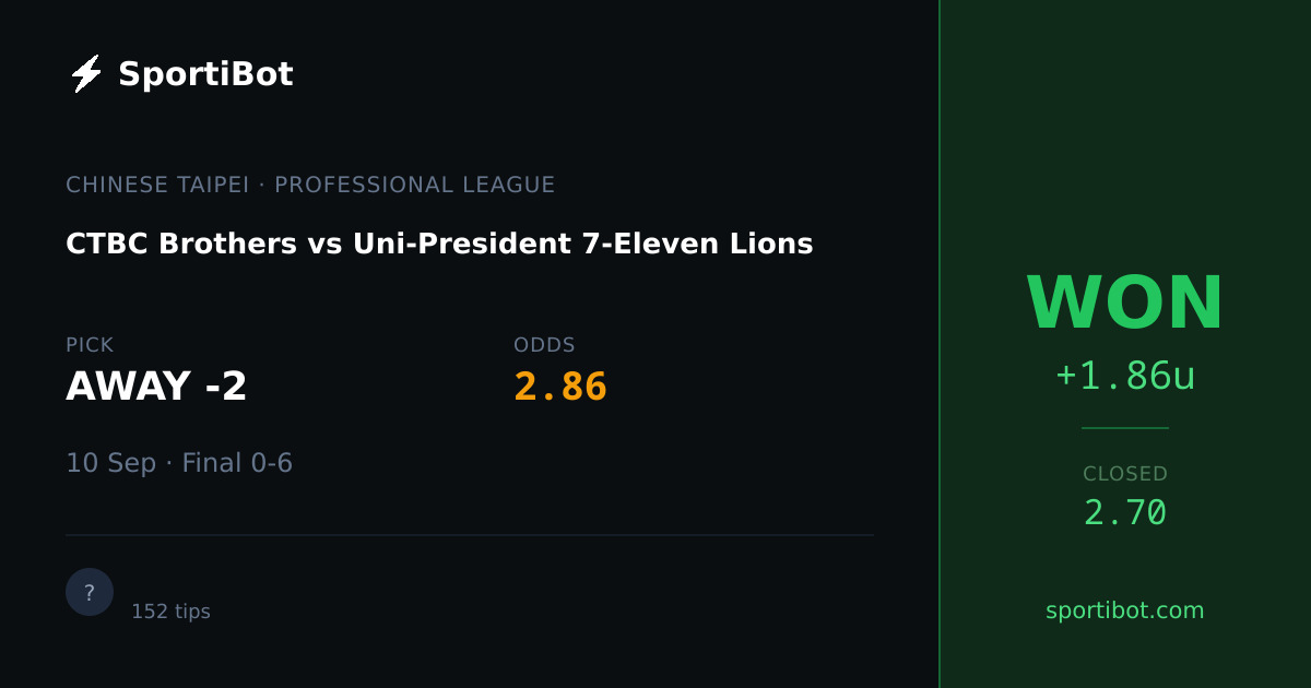 WON: CTBC Brothers vs Uni-President 7-Eleven Lions - AWAY -2 @ 2.86