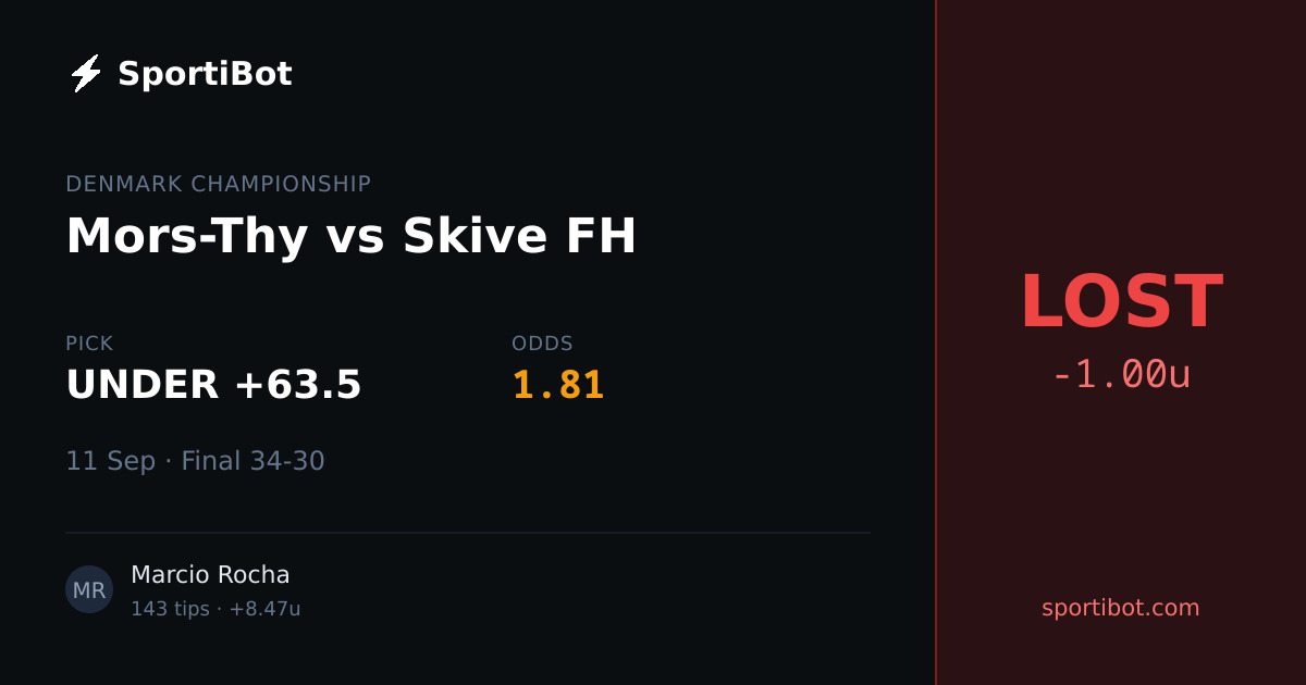 LOST: Mors-Thy vs Skive FH - UNDER +63.5 @ 1.81