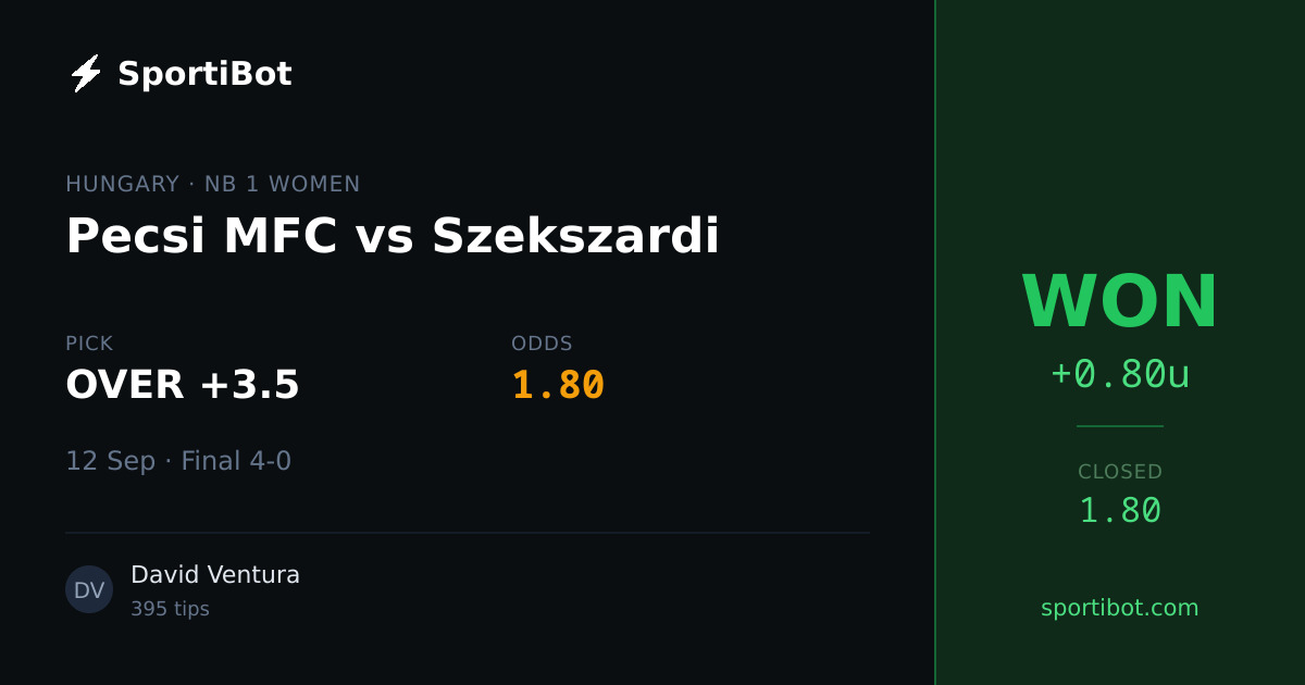WON: Pecsi MFC vs Szekszardi - OVER +3.5 @ 1.80