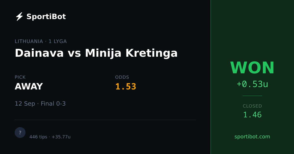 WON: Dainava vs Minija Kretinga - AWAY @ 1.53