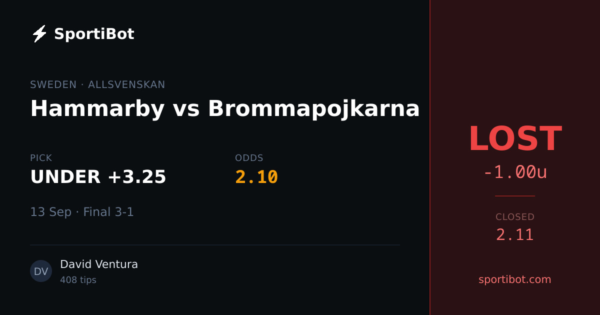 LOST: Hammarby vs Brommapojkarna - UNDER +3.25 @ 2.10