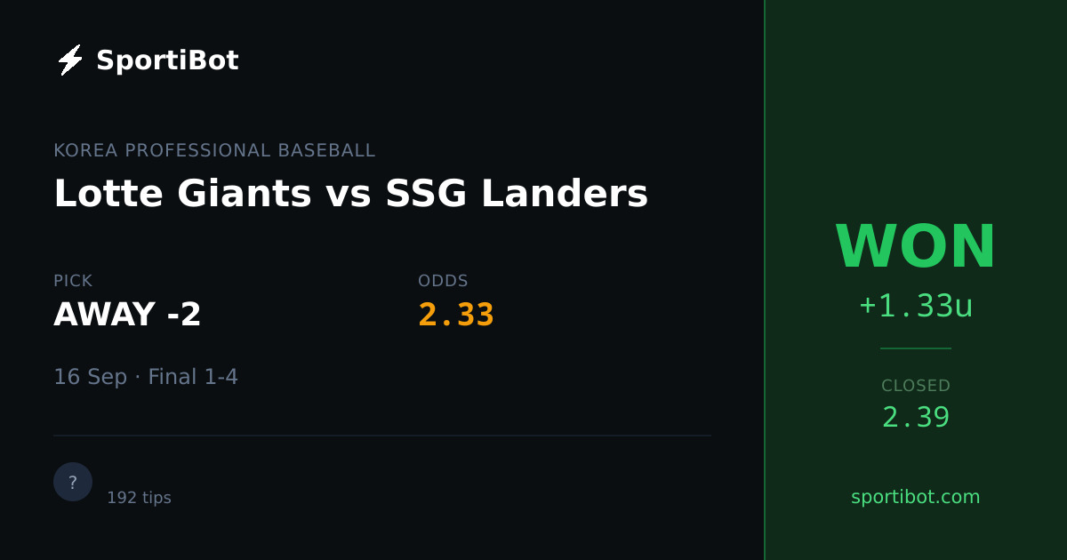 WON: Lotte Giants vs SSG Landers - AWAY -2 @ 2.33