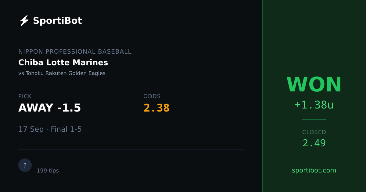 WON: Chiba Lotte Marines vs Tohoku Rakuten Golden Eagles - AWAY -1.5 @ 2.38