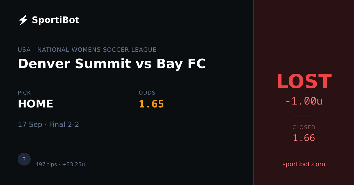 LOST: Denver Summit vs Bay FC - HOME @ 1.65