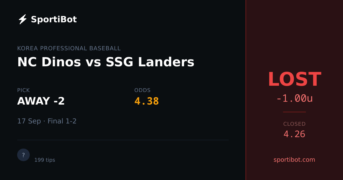 LOST: NC Dinos vs SSG Landers - AWAY -2 @ 4.38