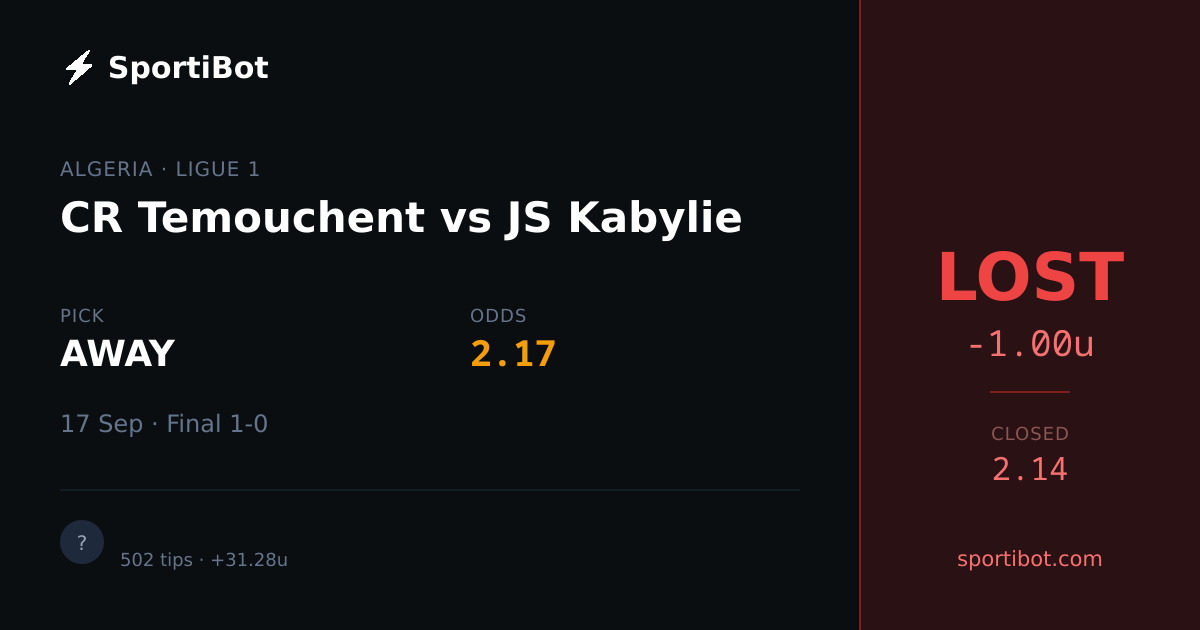 LOST: CR Temouchent vs JS Kabylie - AWAY @ 2.17