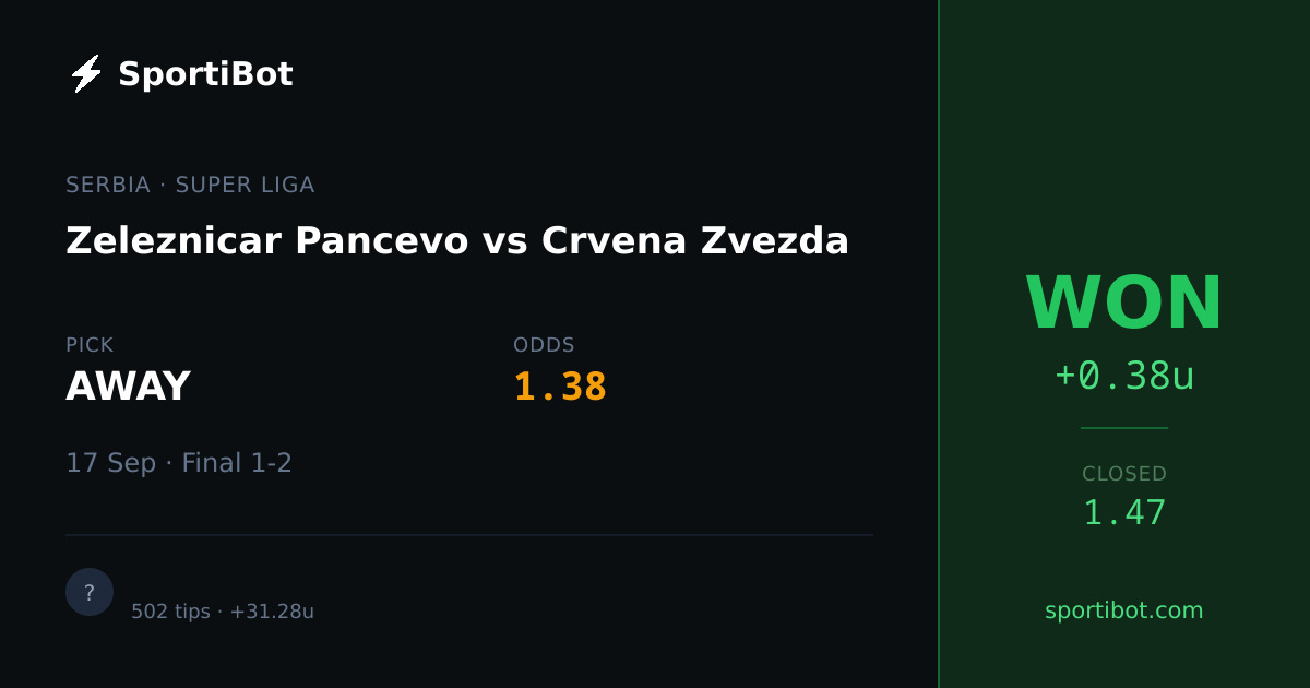 WON: Zeleznicar Pancevo vs Crvena Zvezda - AWAY @ 1.38