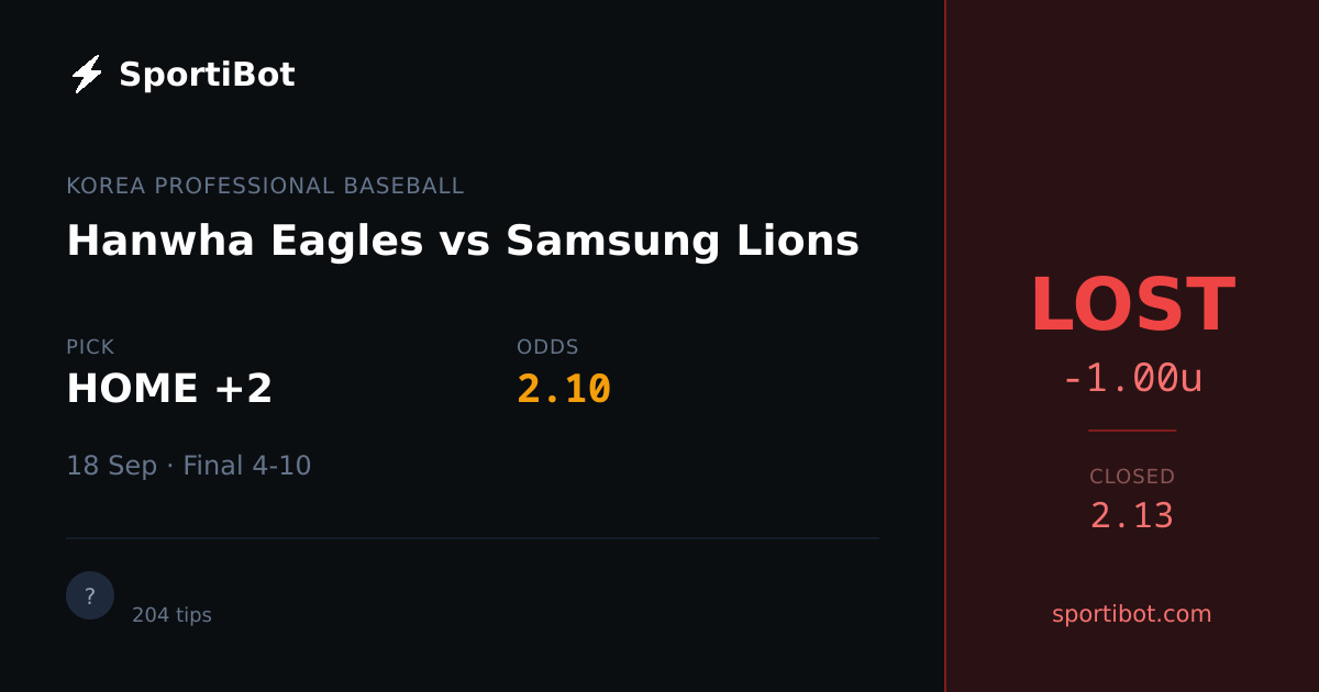 LOST: Hanwha Eagles vs Samsung Lions - HOME +2 @ 2.10