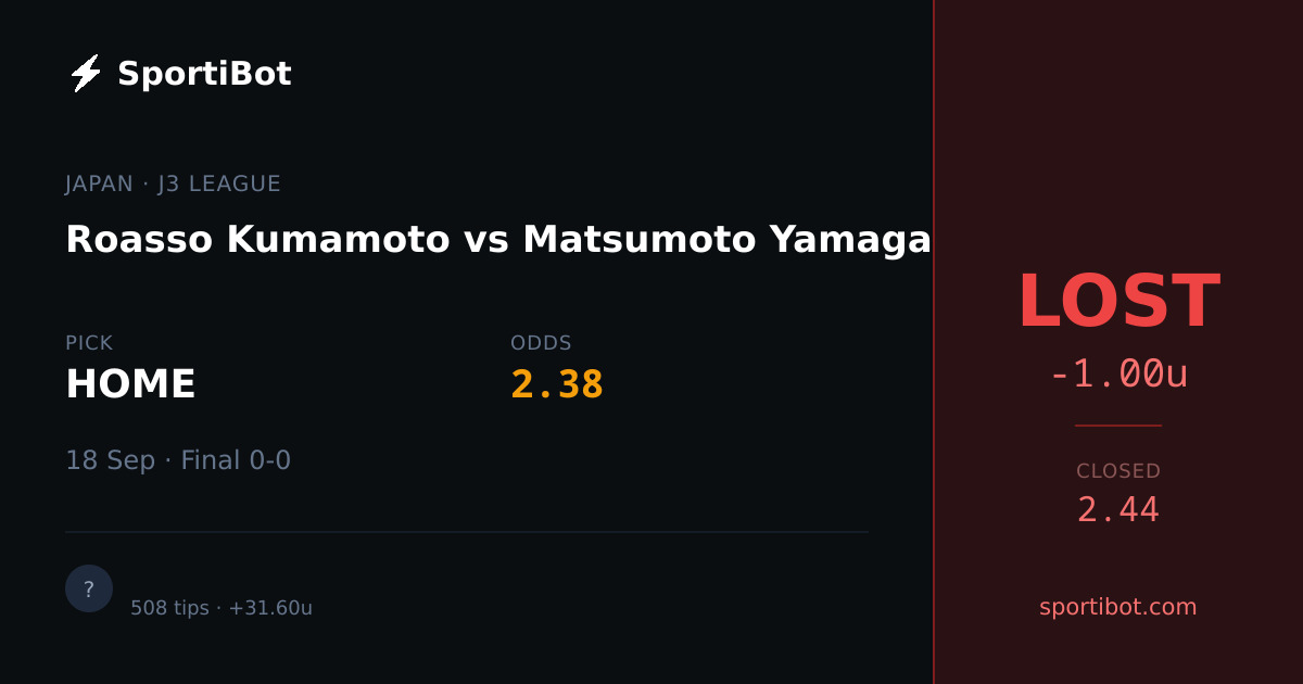 LOST: Roasso Kumamoto vs Matsumoto Yamaga - HOME @ 2.38