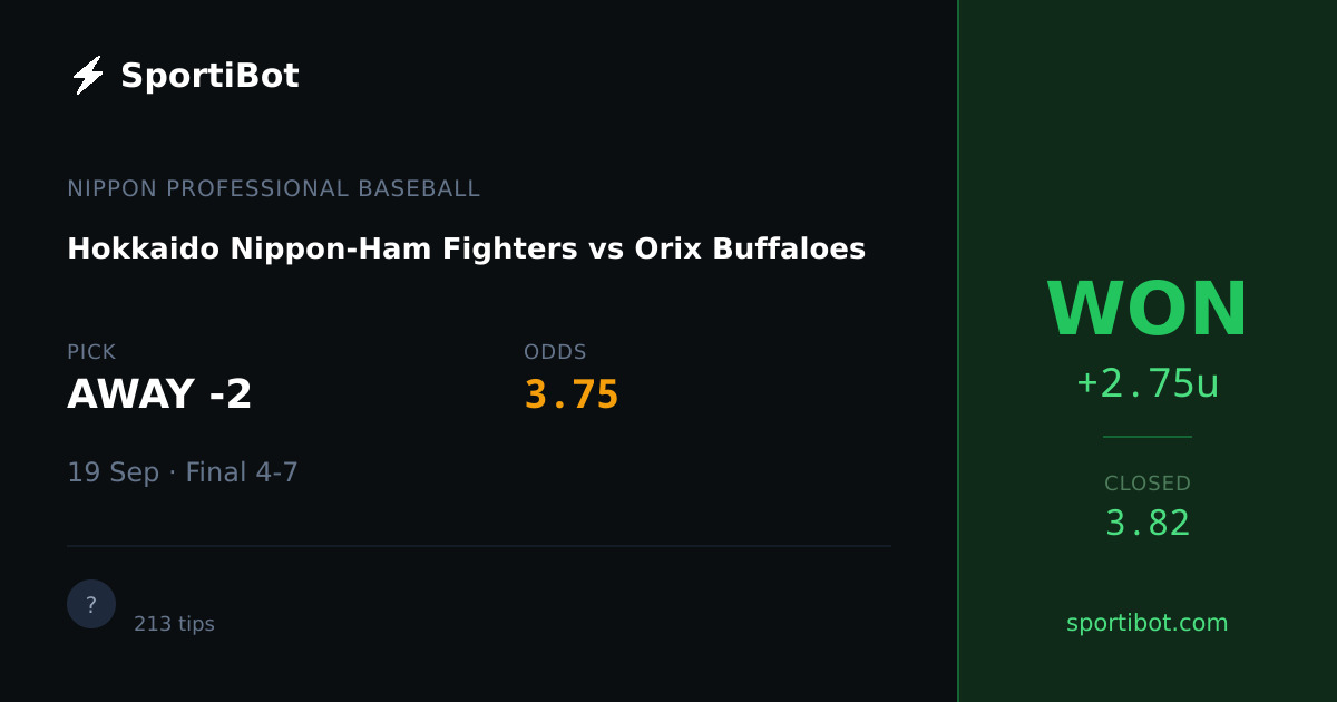 WON: Hokkaido Nippon-Ham Fighters vs Orix Buffaloes - AWAY -2 @ 3.75