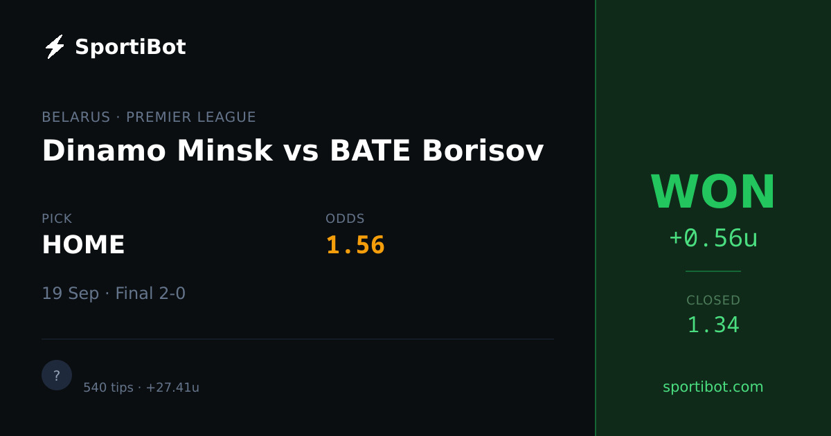 WON: Dinamo Minsk vs BATE Borisov - HOME @ 1.56