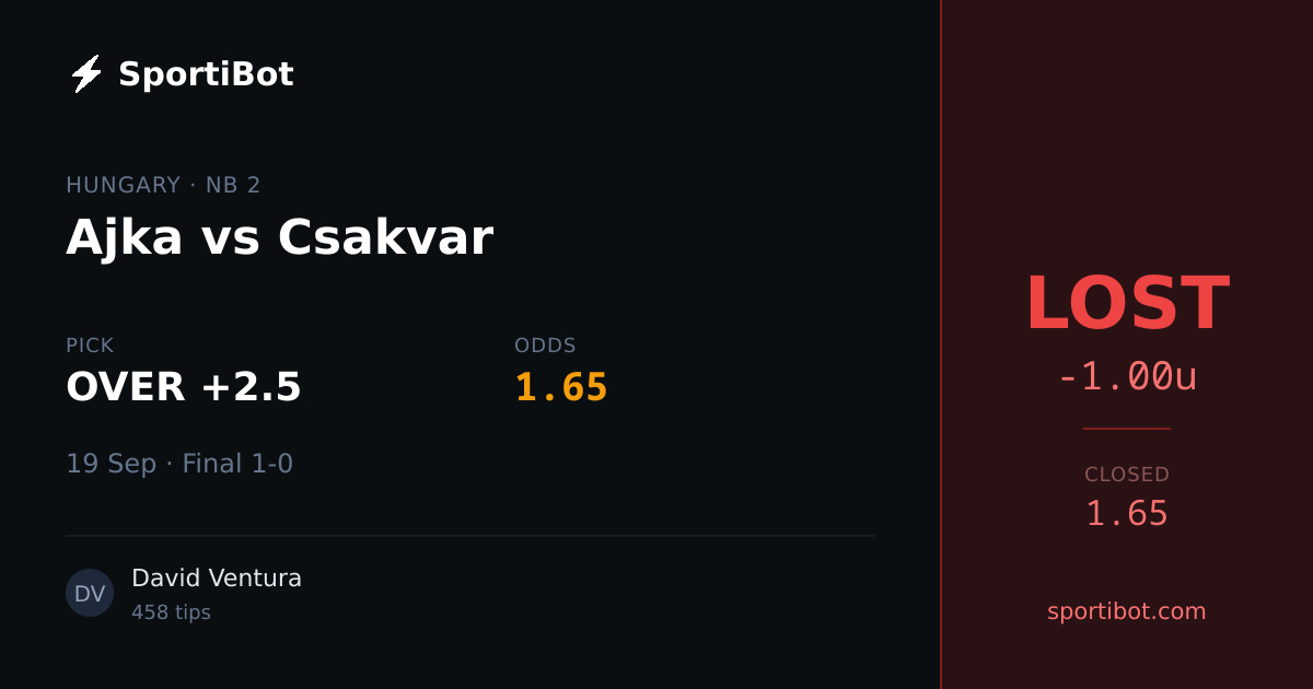 LOST: Ajka vs Csakvar - OVER +2.5 @ 1.65