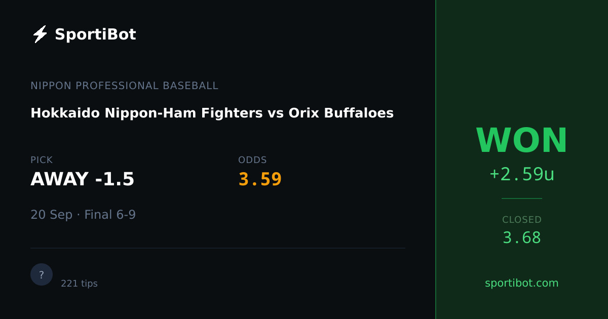 WON: Hokkaido Nippon-Ham Fighters vs Orix Buffaloes - AWAY -1.5 @ 3.59