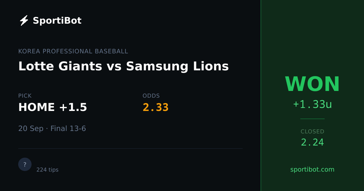WON: Lotte Giants vs Samsung Lions - HOME +1.5 @ 2.33