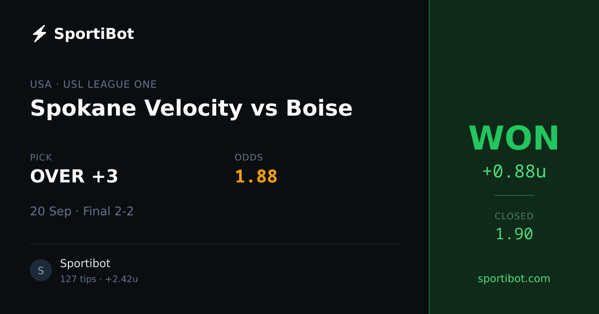 WON: Spokane Velocity vs Boise - OVER +3 @ 1.88